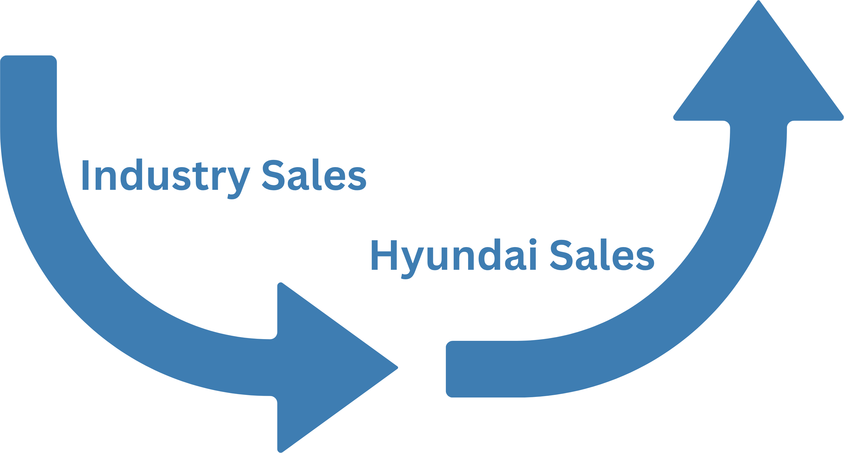 Industry Sales to Hyundai Sales going up